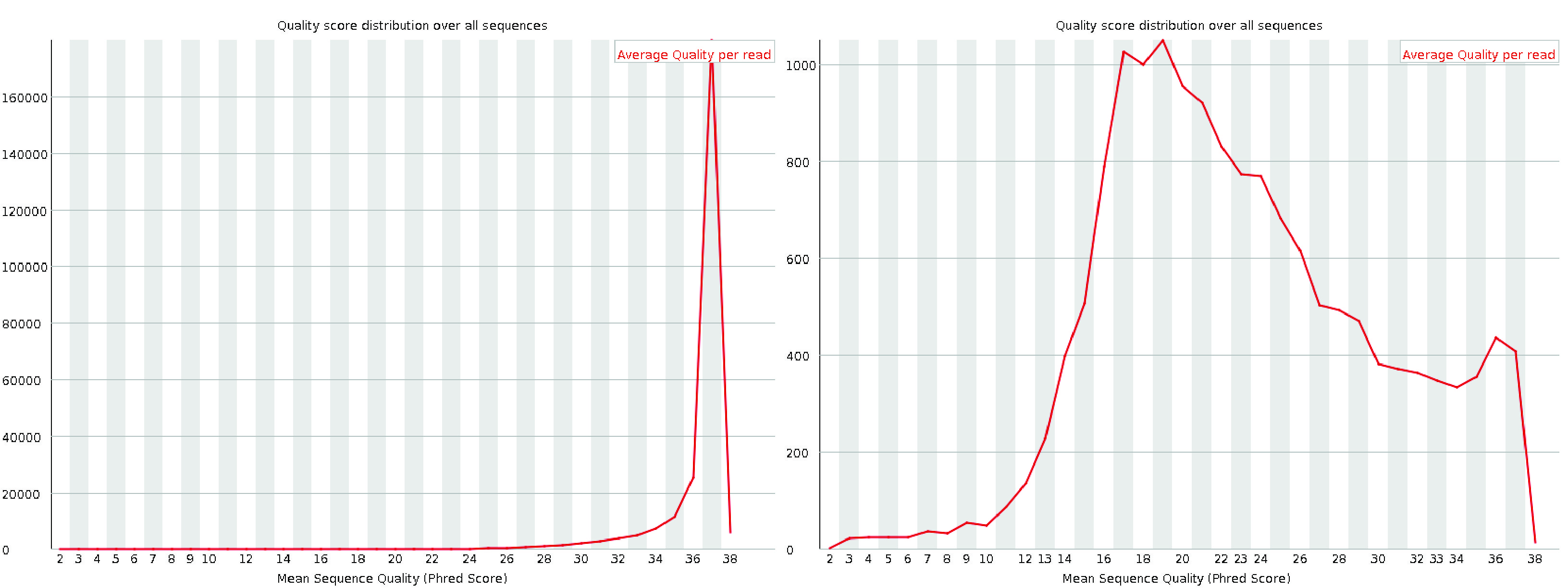 per sequence quality scores