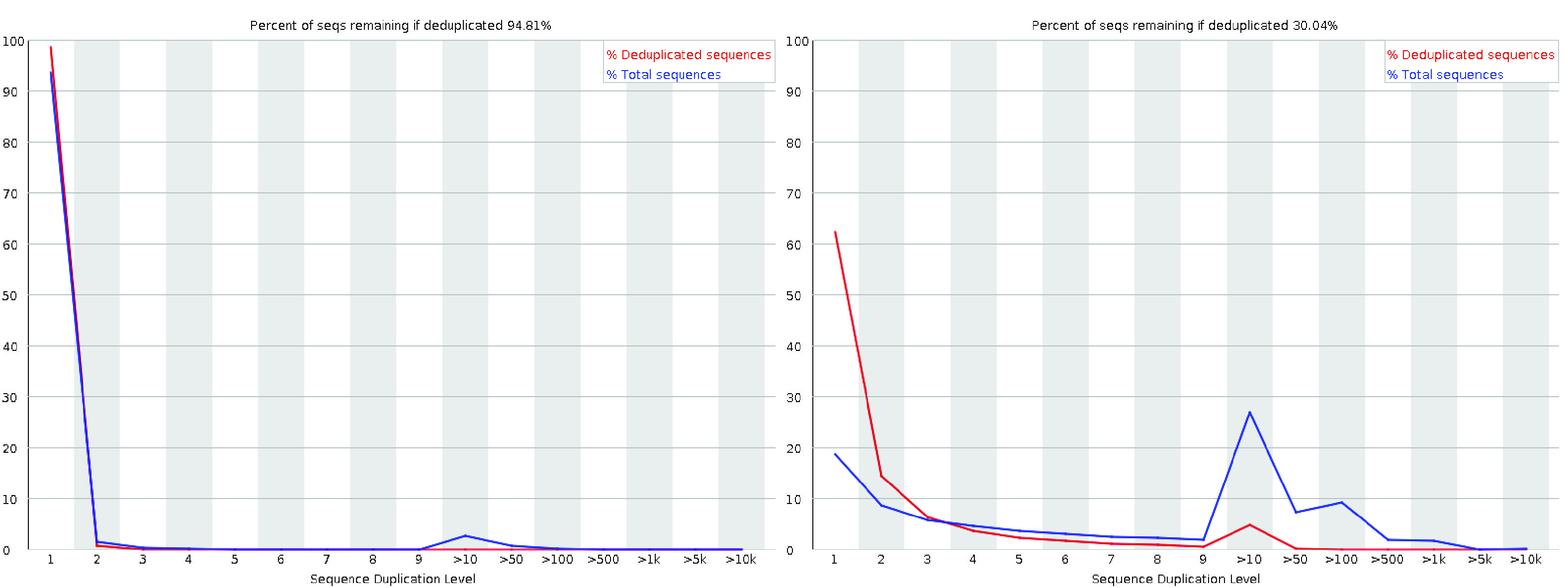Sequence Duplication Levels