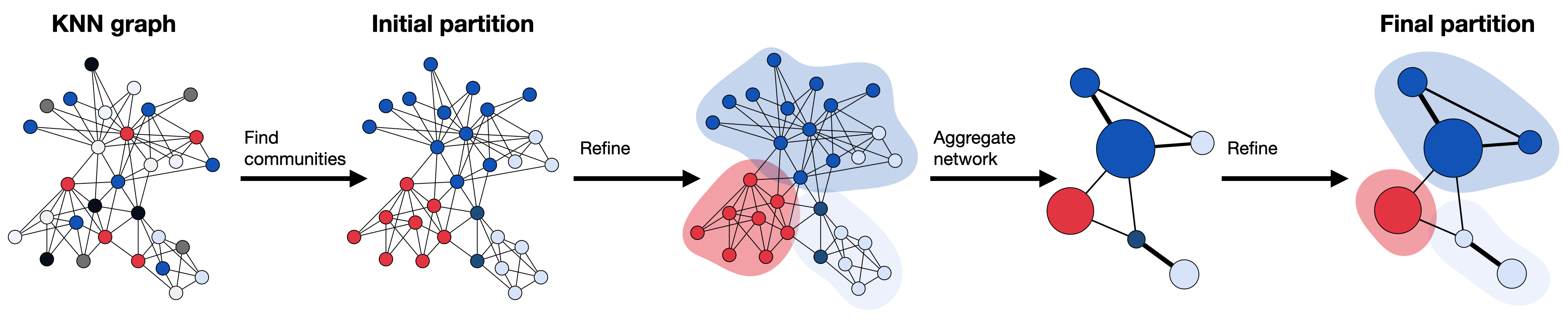 Clustering Overview